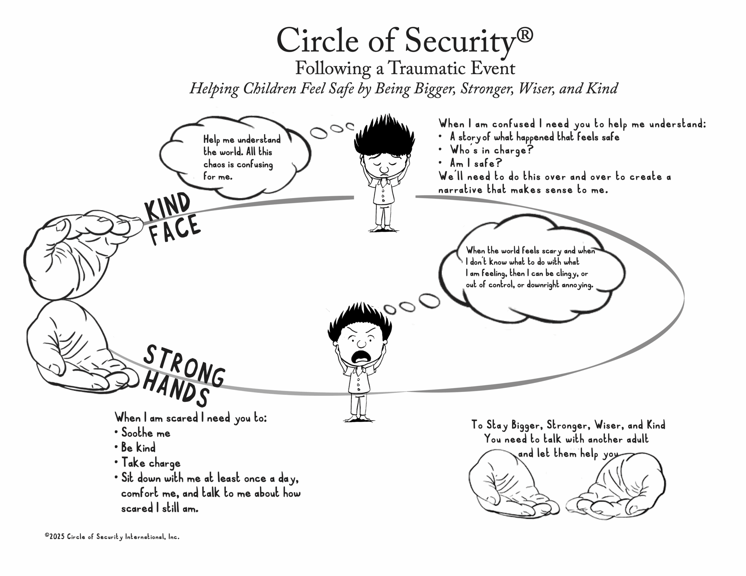 A comic illustrating the 'Circle of Security' parenting concept with a child's needs and parent's responses.